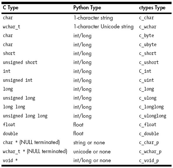 ctypes-c