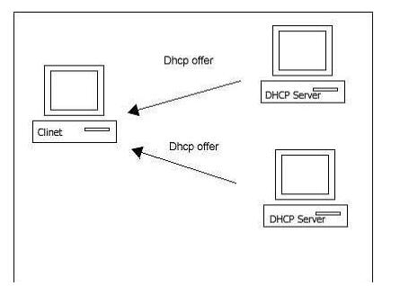 dhcp原理及其实现流程