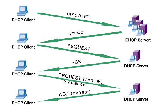 dhcp原理及其实现流程